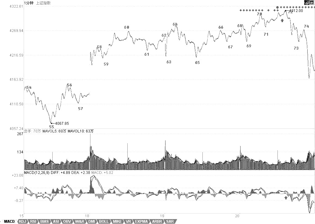 教你<a href=http://m.xinzhai8.com/GPRM/sy/789.html target=_blank class=infotextkey>炒股</a>票61：區間套定位標準圖解（分析示范六）