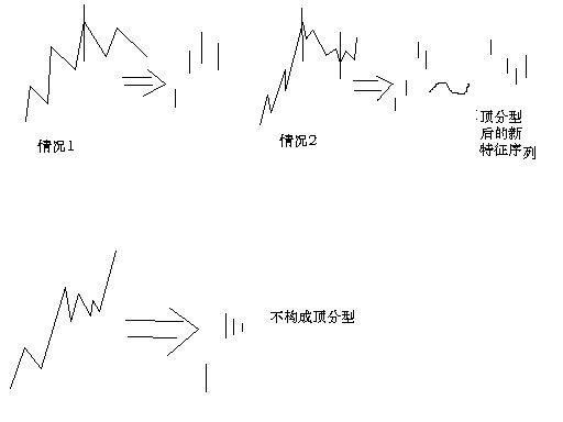 教你<a href=http://m.xinzhai8.com/GPRM/sy/789.html target=_blank class=infotextkey>炒股</a>票67：線(xiàn)段的劃分標準K線(xiàn)圖解