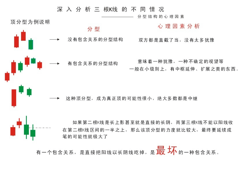  教你<a href=http://m.xinzhai8.com/GPRM/sy/789.html target=_blank class=infotextkey>炒股</a>票82：分型結構的心理因素<a href=http://m.xinzhai8.com/jszb/K/ target=_blank class=infotextkey>K線(xiàn)圖</a>解