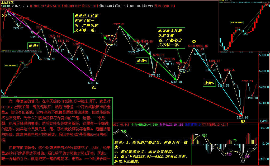 教你<a href=http://m.xinzhai8.com/GPRM/sy/789.html target=_blank class=infotextkey>炒股</a>票77：一些概念的再分辨K線(xiàn)圖解