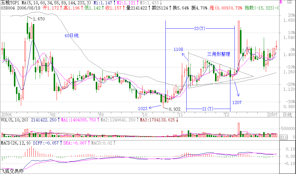 教你<a href=http://m.xinzhai8.com/GPRM/sy/789.html target=_blank class=infotextkey>炒股</a>票15：沒(méi)有趨勢，沒(méi)有背馳<a href=http://m.xinzhai8.com/jszb/K/ target=_blank class=infotextkey>K線(xiàn)圖</a>解
