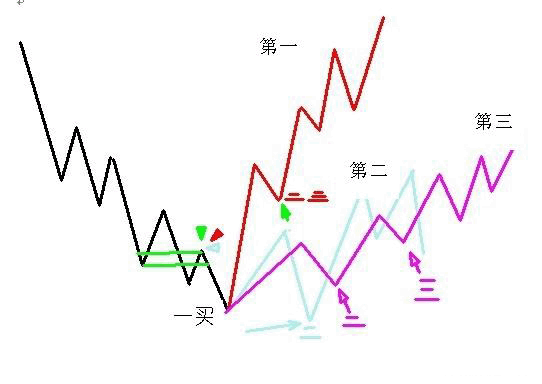 教你<a href=http://m.xinzhai8.com/GPRM/sy/789.html target=_blank class=infotextkey>炒股</a>票101：第二類(lèi)買(mǎi)點(diǎn)<a href=http://m.xinzhai8.com/jsfx/K/ target=_blank class=infotextkey>K線(xiàn)</a>圖解