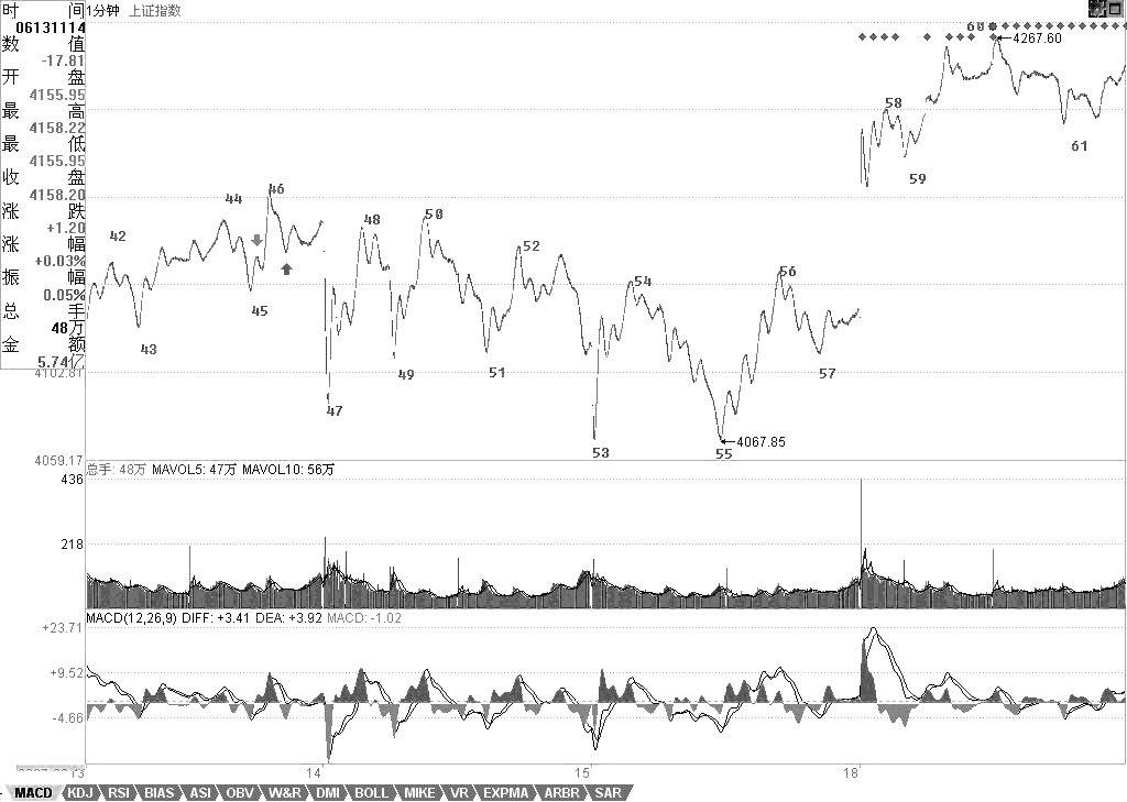 教你<a href=http://m.xinzhai8.com/GPRM/sy/789.html target=_blank class=infotextkey>炒股</a>票60：圖解分析示范五<a href=http://m.xinzhai8.com/jsfx/K/ target=_blank class=infotextkey>K線(xiàn)</a>圖解