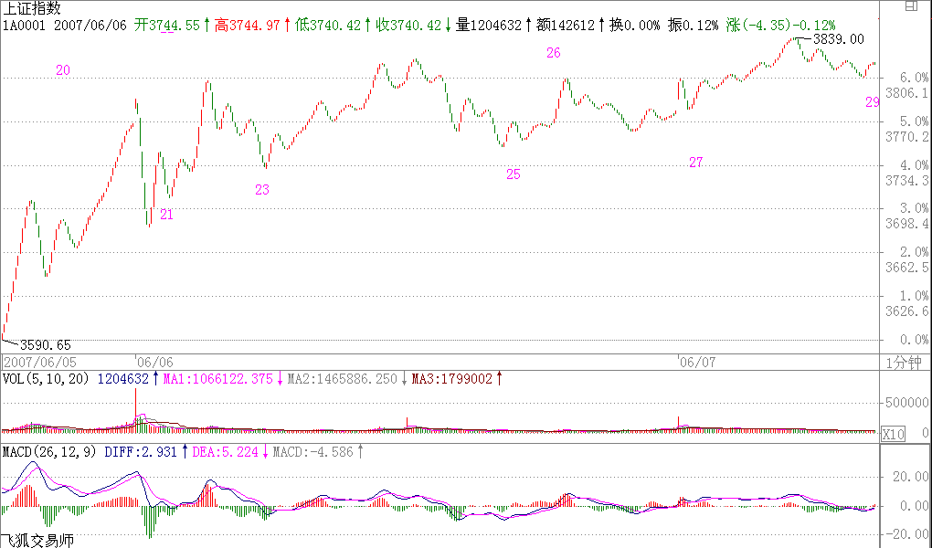 教你<a href=http://m.xinzhai8.com/GPRM/sy/789.html target=_blank class=infotextkey>炒股</a>票59：圖解分析示范四<a href=http://m.xinzhai8.com/jszb/K/ target=_blank class=infotextkey>K線(xiàn)圖</a>解
