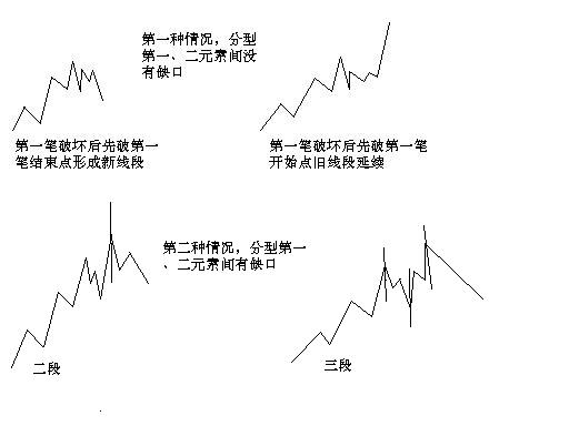 教你<a href=http://m.xinzhai8.com/GPRM/sy/789.html target=_blank class=infotextkey>炒股</a>票71：線(xiàn)段劃分標準的再分辨<a href=http://m.xinzhai8.com/jszb/K/ target=_blank class=infotextkey>K線(xiàn)圖</a>解