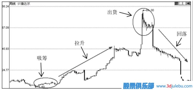 <a href=http://m.xinzhai8.com/GPRM/zs/3692.html target=_blank class=infotextkey>主力</a>莊家運作股票的步驟分析