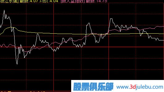 沖高回落式出貨出貨手法