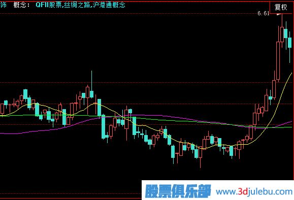 <a href=http://m.xinzhai8.com/GPRM/zs/3692.html target=_blank class=infotextkey>主力</a>建倉走勢形態(tài)-急速拉高建倉形態(tài)