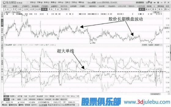 主力操盤(pán)過(guò)程分析-超大單連續流入的情況連續操盤(pán)