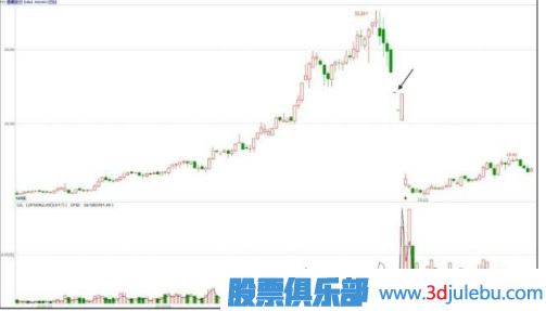 主力會(huì )選擇什么時(shí)候出貨？【利空或利好突現時(shí)】
