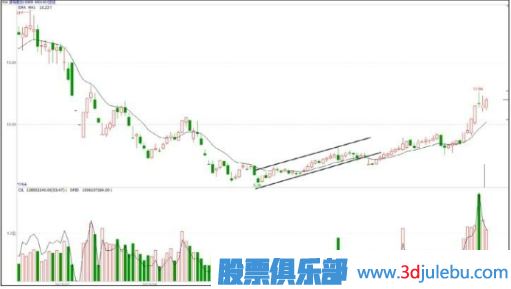 震蕩緩升式建倉手法