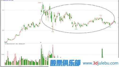 出貨手法匯總-反復震蕩型出貨形態(tài)（三）