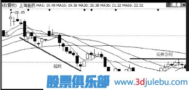 如何判斷超跌股有沒(méi)有主力莊家