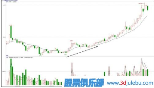 震蕩緩升式建倉手法