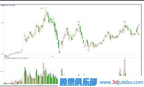 主力會(huì )選擇什么時(shí)候出貨？【利空或利好突現時(shí)】