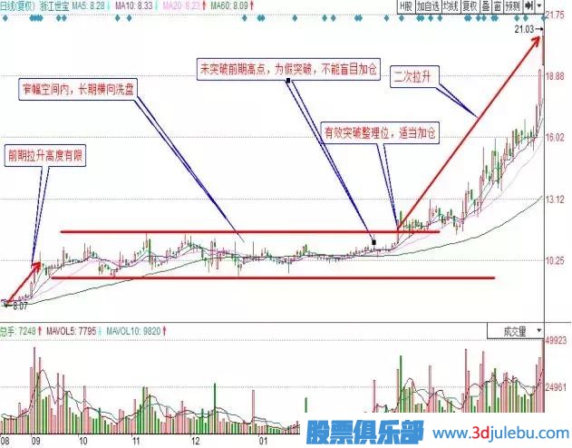職業(yè)<a href=http://m.xinzhai8.com/GPRM/sy/1878.html target=_blank class=infotextkey>操盤(pán)手</a>曝光莊家洗盤(pán)的最佳手法，<a href=http://m.xinzhai8.com/GPRM/sy/1160.html target=_blank class=infotextkey>散戶(hù)</a>牢記，防止被洗出局！
