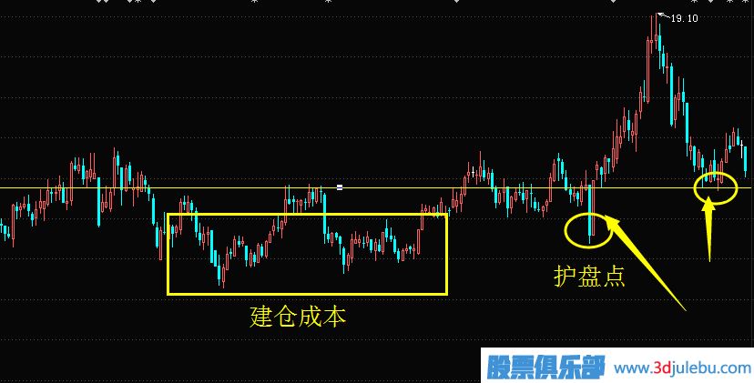 怎么判斷股票有沒(méi)有主力護盤(pán)