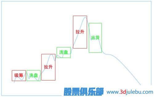 <a href=http://m.xinzhai8.com/GPRM/zs/3692.html target=_blank class=infotextkey>主力</a>操盤(pán)步驟-吸、拉、洗、派-是操盤(pán)過(guò)程的主要環(huán)節