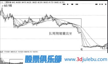 主力出貨手法-縮量出貨與<a href=http://m.xinzhai8.com/GPRM/sy/2032.html target=_blank class=infotextkey>放量</a>出貨形態(tài)介紹