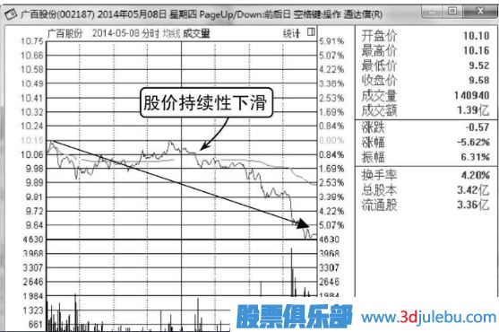 莊家出貨手法-跳水式出貨形態(tài)