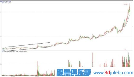 慢牛走勢是主力最佳建倉時(shí)間
