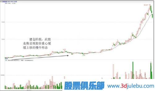 慢牛走勢是主力最佳建倉時(shí)間