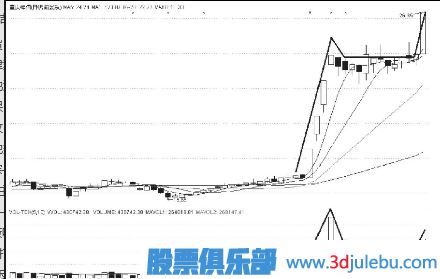 主力拉升股票前的特征及拉升空間