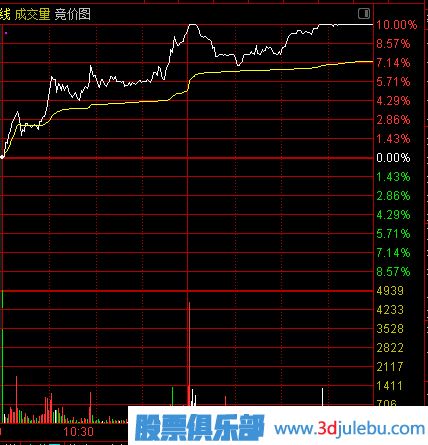 主力建倉：分時(shí)線(xiàn)特點(diǎn)