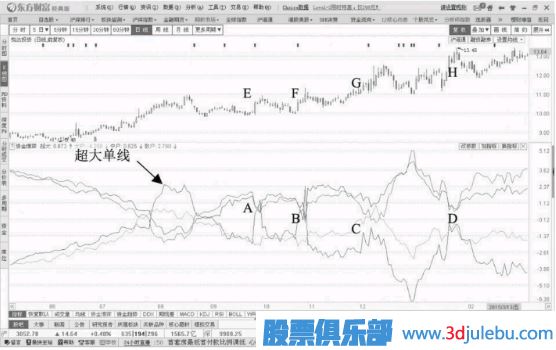 主力操盤(pán)過(guò)程分析-超大單連續流入的情況連續操盤(pán)