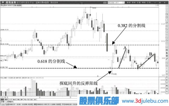 黃金分割線(xiàn)在主力操盤(pán)中的微妙作用