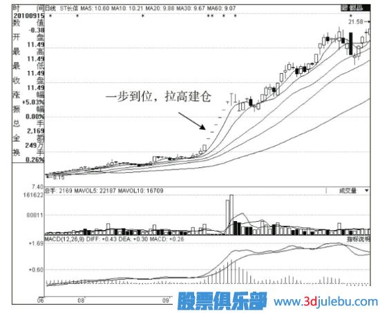 主力莊家常用的建倉方式（一）