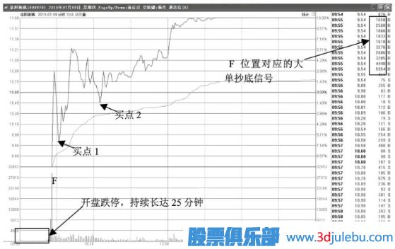 股價(jià)跌停開(kāi)盤(pán)-盤(pán)中大單打開(kāi)<a href=http://m.xinzhai8.com/jsfx/zt/ target=_blank class=infotextkey><a href=http://m.xinzhai8.com/GPRM/sy/940.html target=_blank class=infotextkey>漲停</a></a>板大多數是主力建倉行為