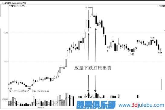 教您看懂主力的打壓手法及目的