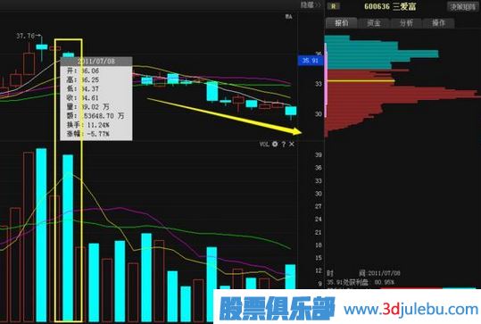 股票莊家出貨比較常見(jiàn)的四種手法，你必須知道。