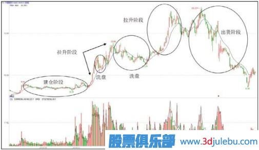 主力操盤(pán)步驟-吸、拉、洗、派-是操盤(pán)過(guò)程的主要環(huán)節