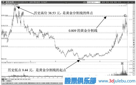典型的出貨價(jià)位的黃金分割線(xiàn)位置