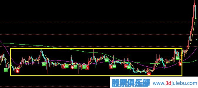 莊家5種建倉方式（一）區間波動(dòng)建倉