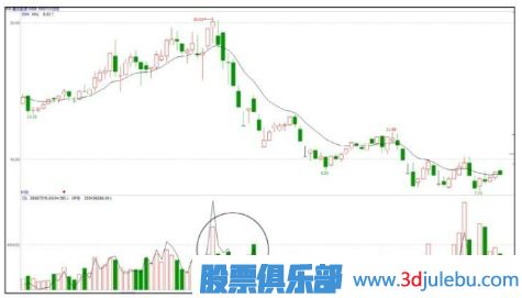 主力操盤(pán)手法揭秘-出貨階段的打壓手法