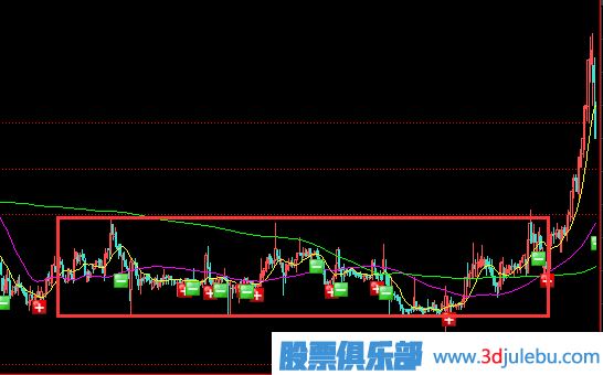 潛伏底式建倉形態(tài)是什么樣的？