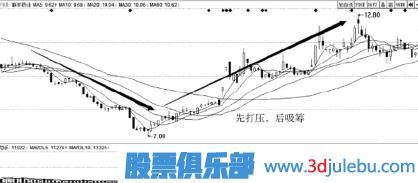 主力<a href=http://m.xinzhai8.com/GPRM/sy/2025.html target=_blank class=infotextkey>建倉</a>吸籌過(guò)程介紹（四）利空逆勢吸籌