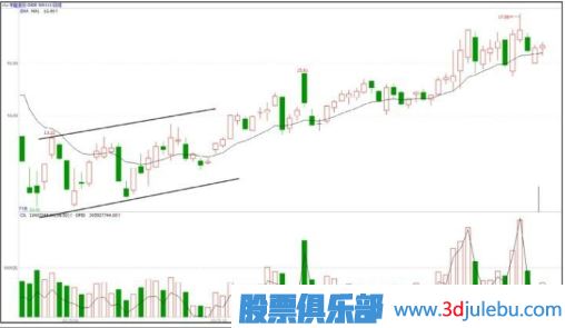 震蕩緩升式建倉手法