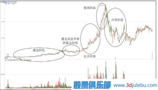 主力操盤(pán)步驟-吸、拉、洗、派-是操盤(pán)過(guò)程的主要環(huán)節