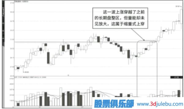 主力控盤(pán)后的縮量拉升形態(tài)