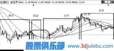 主力操盤(pán)手法介紹