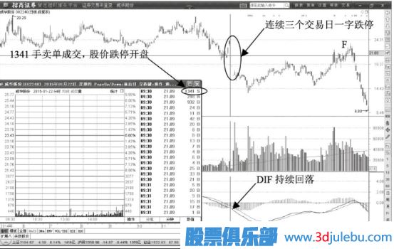 跌停開(kāi)盤(pán)出貨一字板形態(tài)