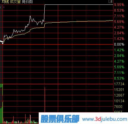 主力建倉：分時(shí)線(xiàn)特點(diǎn)
