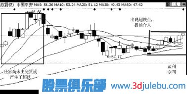 如何判斷超跌股有沒(méi)有主力莊家