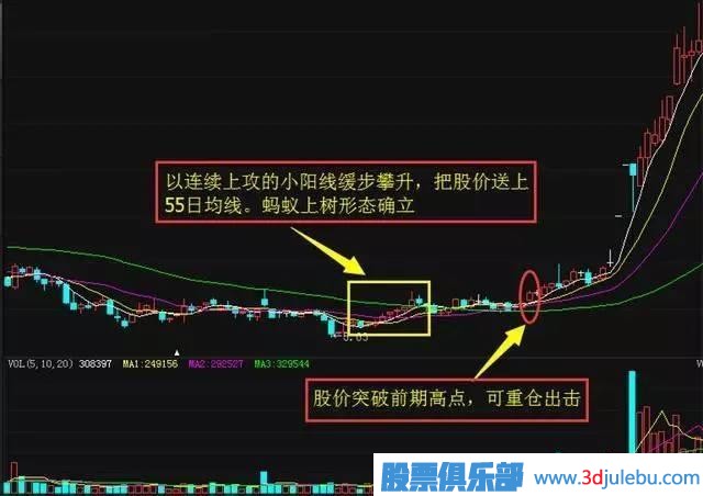 <a href=http://m.xinzhai8.com/GPRM/sy/789.html target=_blank class=infotextkey>炒股</a>出現的“螞蟻上樹(shù)”形態(tài)，記住趕緊跟上