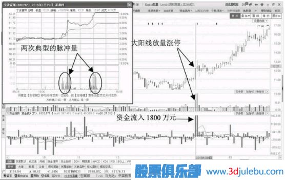 主力建倉完畢后的拉升時(shí)刻分析