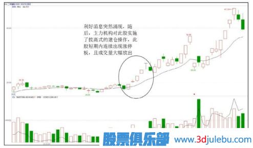 拔高式建倉手法